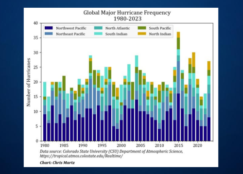 v2 Global Major Hurricane Frequency