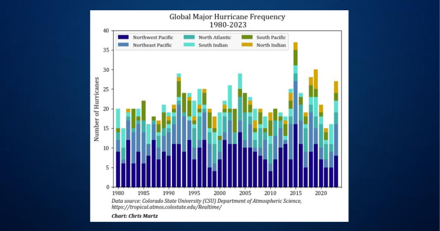 No, RTD, Hurricane Helene Not Proof of ‘Climate Change’